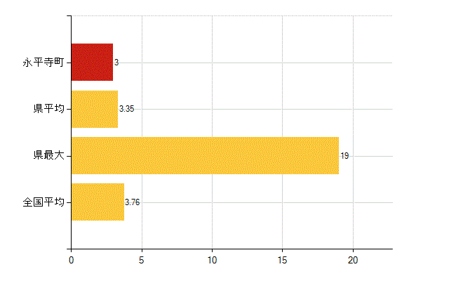 吉田郡永平寺町の介護福祉施設・社会保証：介護老人福祉施設数(所)