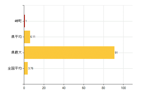 泉南郡岬町の介護福祉施設・社会保証：介護老人福祉施設数(所)