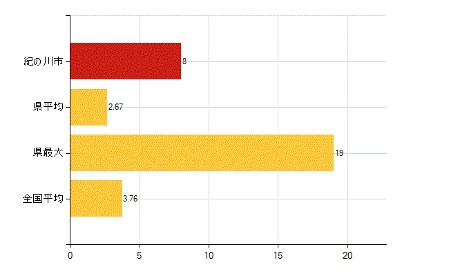 紀の川市の介護福祉施設・社会保証：介護老人福祉施設数(所)