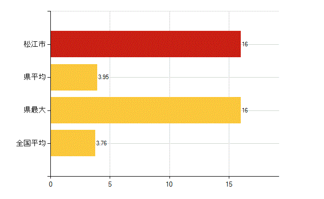 松江市の介護福祉施設・社会保証：介護老人福祉施設数(所)