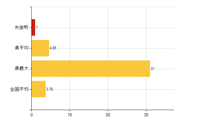 小田郡矢掛町の介護福祉施設・社会保証：介護老人福祉施設数(所)