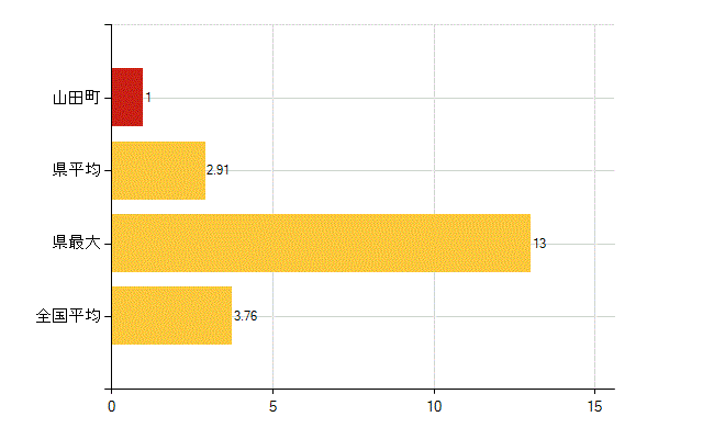 下閉伊郡山田町の介護福祉施設・社会保証：介護老人福祉施設数(所)