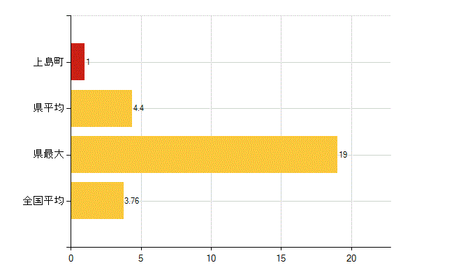 越智郡上島町の介護福祉施設・社会保証：介護老人福祉施設数(所)