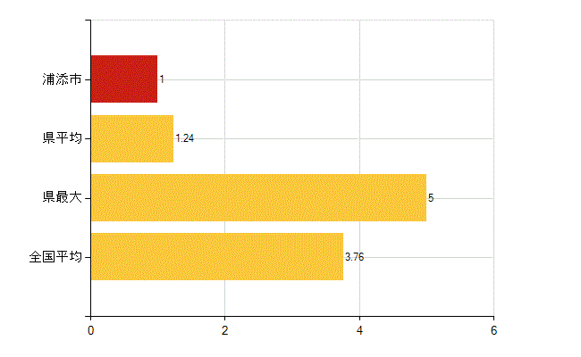 浦添市の介護福祉施設・社会保証：介護老人福祉施設数(所)