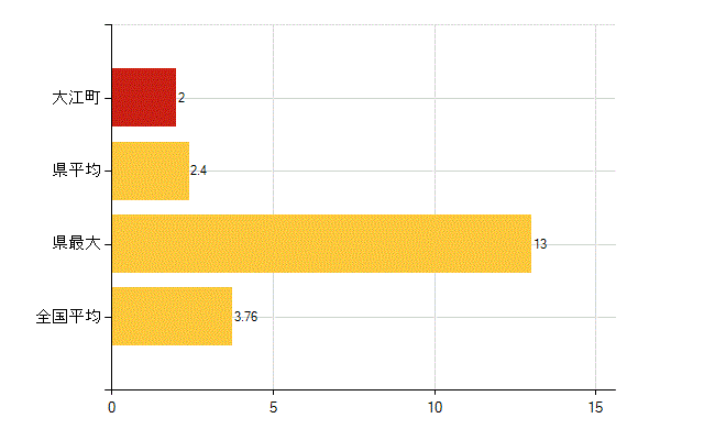 西村山郡大江町の介護福祉施設・社会保証：介護老人福祉施設数(所)