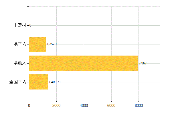 多野郡上野村の介護福祉施設・社会保証：国民健康保険被保険者数(人)