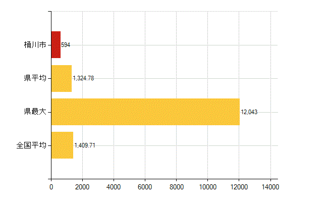 桶川市の介護福祉施設・社会保証：国民健康保険被保険者数(人)