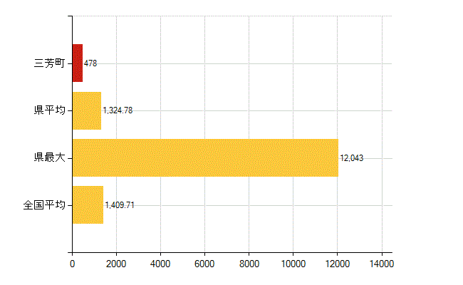 入間郡三芳町の介護福祉施設・社会保証：国民健康保険被保険者数(人)