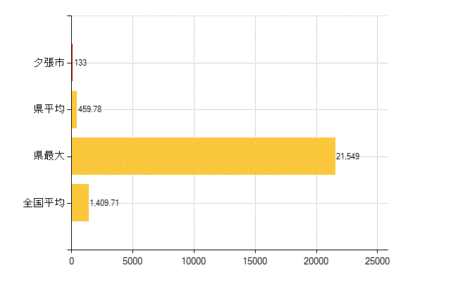 夕張市の介護福祉施設・社会保証：国民健康保険被保険者数(人)
