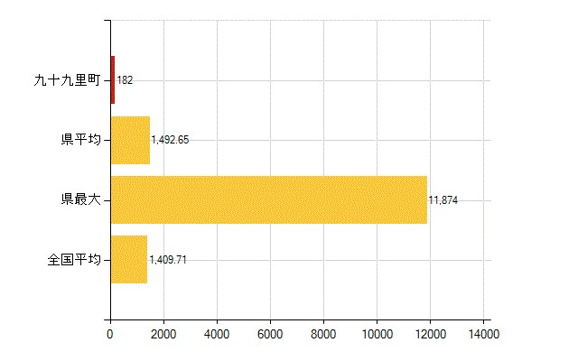 山武郡九十九里町の介護福祉施設・社会保証：国民健康保険被保険者数(人)