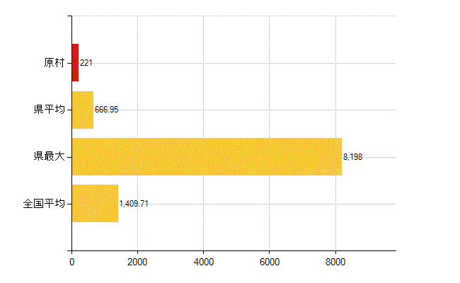 諏訪郡原村の介護福祉施設・社会保証：国民健康保険被保険者数(人)