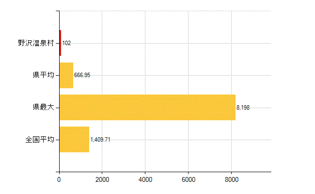 下高井郡野沢温泉村の介護福祉施設・社会保証：国民健康保険被保険者数(人)