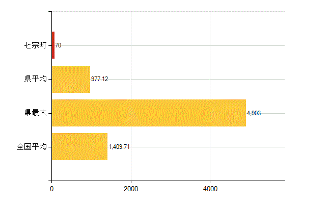 加茂郡七宗町の介護福祉施設・社会保証：国民健康保険被保険者数(人)