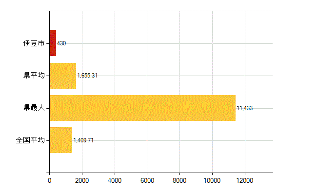 伊豆市の介護福祉施設・社会保証：国民健康保険被保険者数(人)