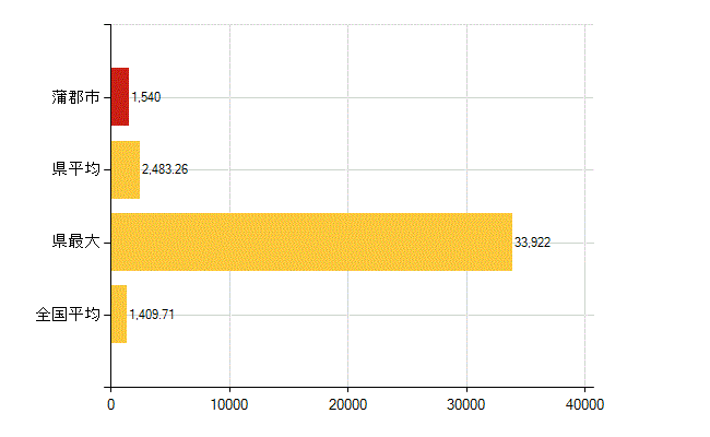 蒲郡市の介護福祉施設・社会保証：国民健康保険被保険者数(人)