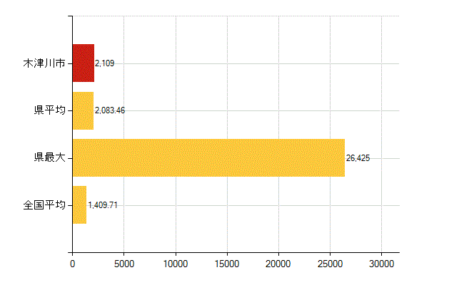 木津川市の介護福祉施設・社会保証：国民健康保険被保険者数(人)