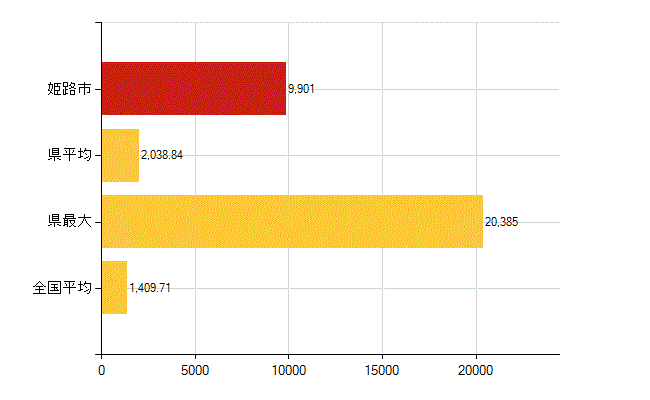 姫路市の介護福祉施設・社会保証：国民健康保険被保険者数(人)