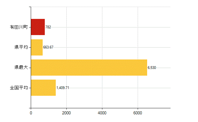 有田郡有田川町の介護福祉施設・社会保証：国民健康保険被保険者数(人)