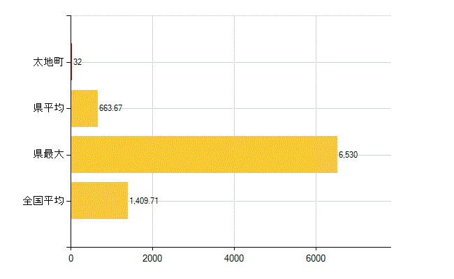 東牟婁郡太地町の介護福祉施設・社会保証：国民健康保険被保険者数(人)