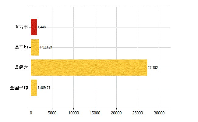 直方市の介護福祉施設・社会保証：国民健康保険被保険者数(人)