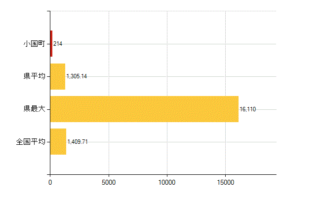 阿蘇郡小国町の介護福祉施設・社会保証：国民健康保険被保険者数(人)