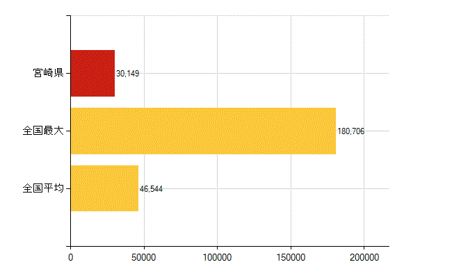 宮崎県の介護福祉施設・社会保証：国民健康保険被保険者数(人)
