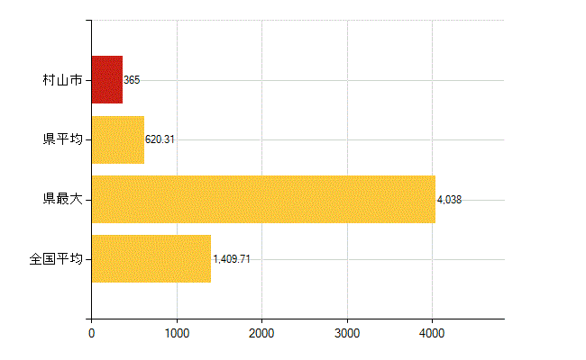 村山市の介護福祉施設・社会保証：国民健康保険被保険者数(人)