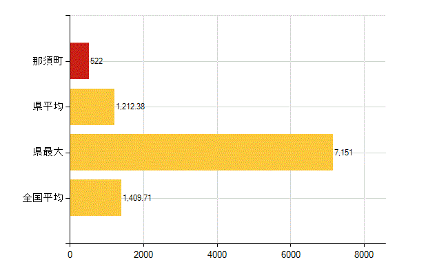 那須郡那須町の介護福祉施設・社会保証：国民健康保険被保険者数(人)