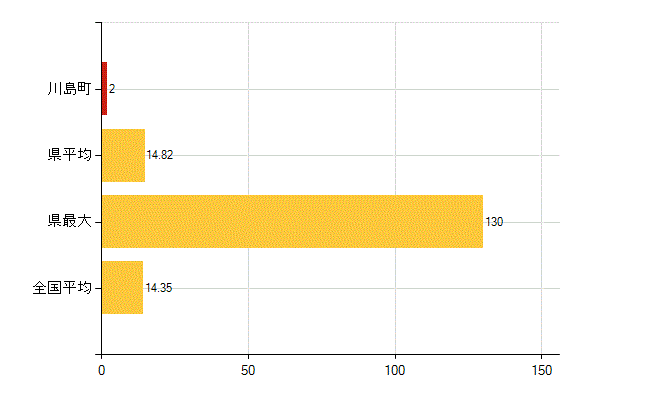 比企郡川島町の介護福祉施設・社会保証：保育所入所待機児童数(人)