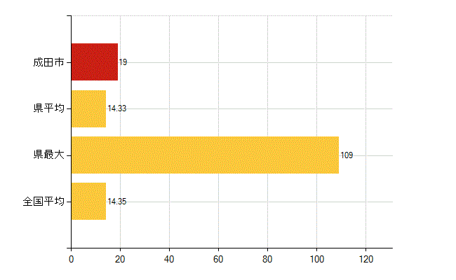 成田市の介護福祉施設・社会保証：保育所入所待機児童数(人)