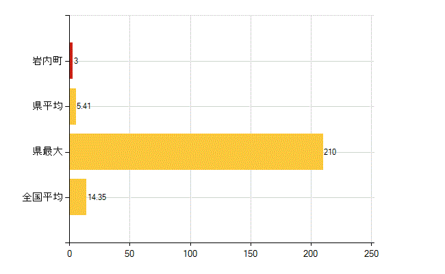 岩内郡岩内町の介護福祉施設・社会保証：保育所入所待機児童数(人)