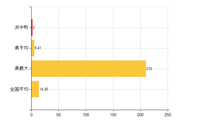 厚岸郡浜中町の介護福祉施設・社会保証：保育所入所待機児童数(人)