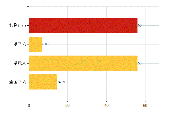 和歌山市の介護福祉施設・社会保証：保育所入所待機児童数(人)