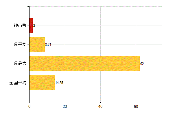 名西郡神山町の介護福祉施設・社会保証：保育所入所待機児童数(人)