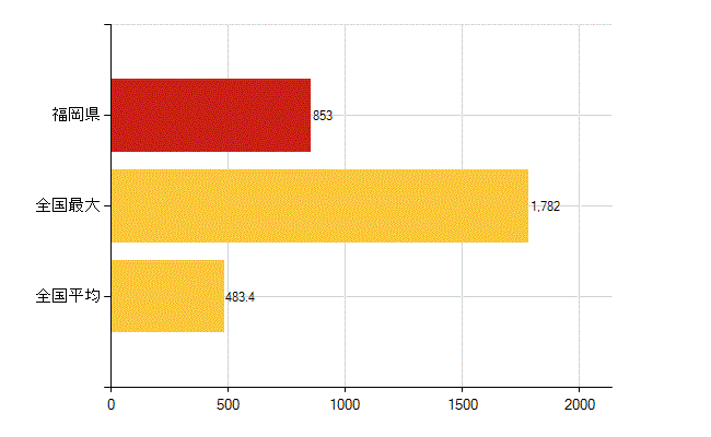 福岡県の介護福祉施設・社会保証：保育所入所待機児童数(人)