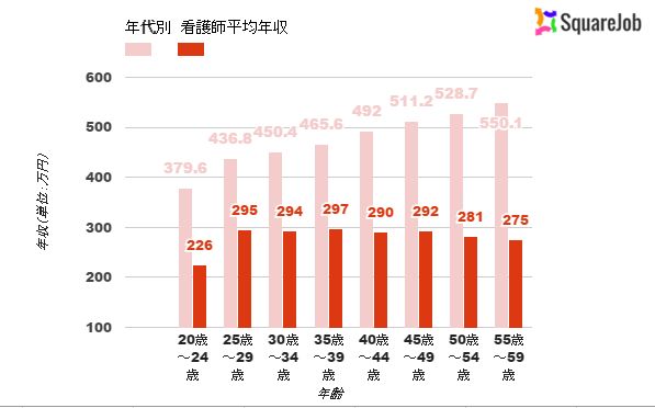 看護師 年代別年収