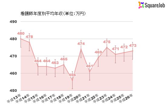 看護師 年収