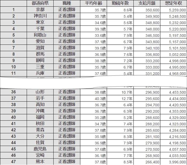 看護師 地域別年収