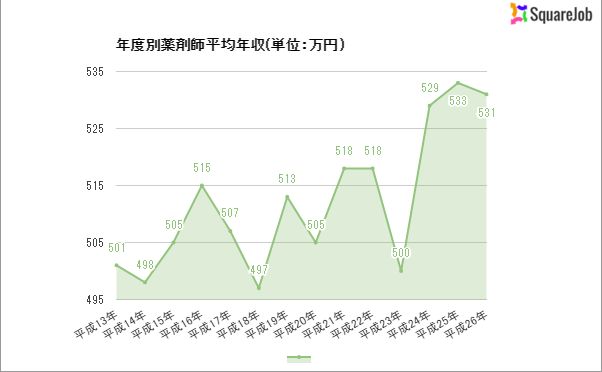 薬剤師 年収