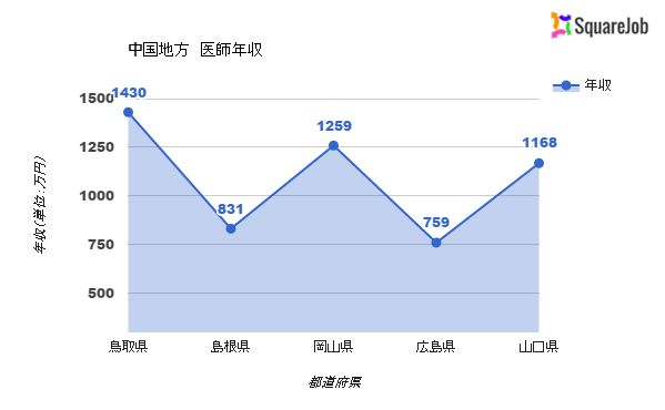 中国　年収