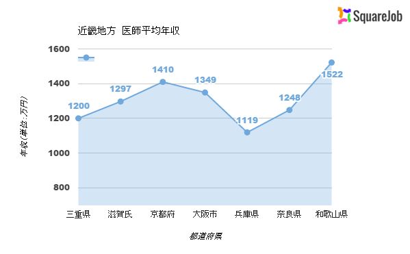 近畿 年収