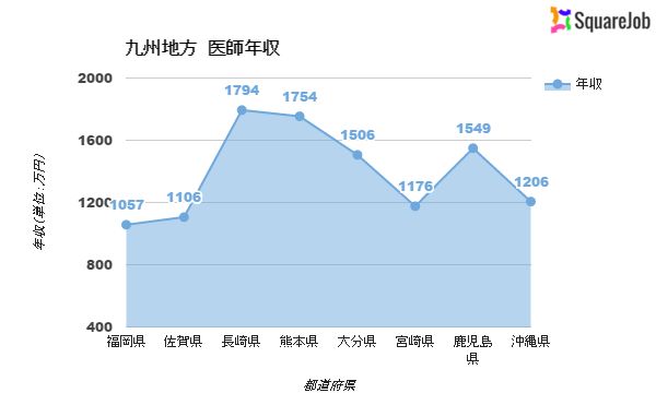 九州 年収