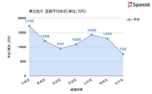 東北 年収