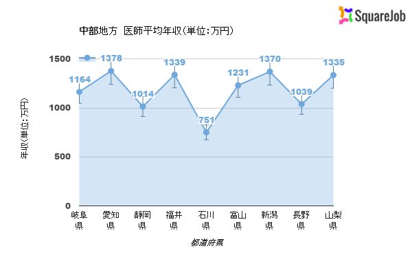 中部 年収