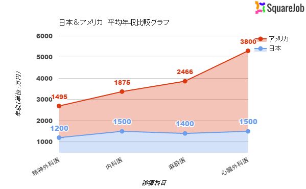 アメリカ 日本 年収